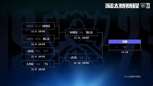 恭喜JDG3：1战胜KT晋级S13英雄联盟全球总决赛四强