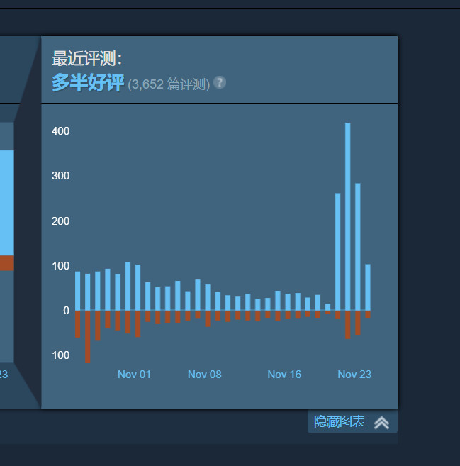 《暗黑4》Steam评价升至“多半好评” 4天新增千条好评