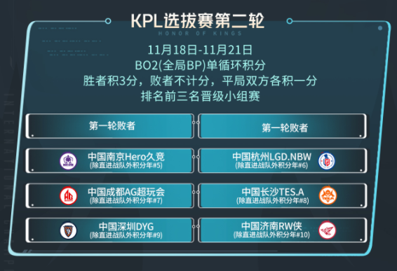 王者荣耀2023KIC选拔赛赛制规则一览   2023KIC赛制介绍[多图]图片2