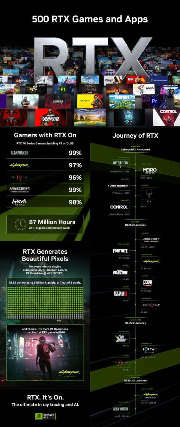 里程碑到达！耕升GeForce RTX系列显卡 即日起可享受超500款支持NVIDIA RTX技术的游戏和应用！