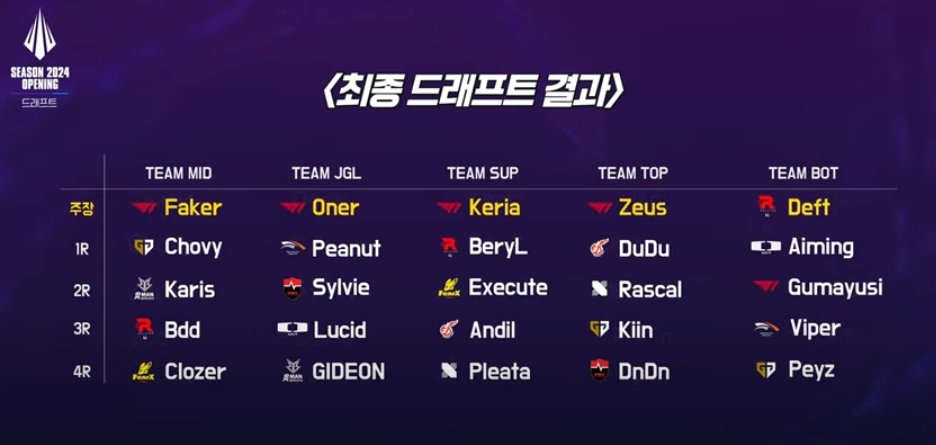 韩网统计LCK季前赛各组成员年龄