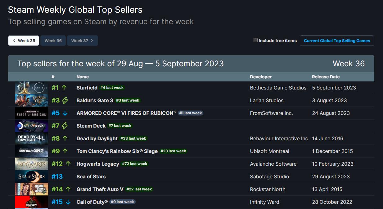 Steam最新一周销量榜星空登顶-星空成功登顶steam销量榜单榜首